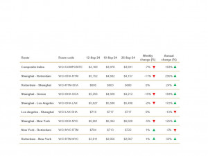 Drewry World Container Index - 26 Sep