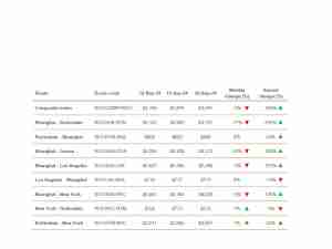 Drewry World Container Index - 26 Sep