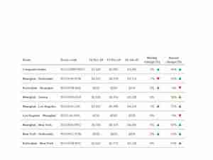 Drewry World Container Index - 02 Jan