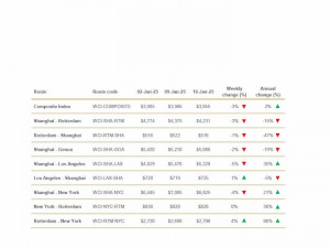 Drewry’s World Container Index - 16 Jan