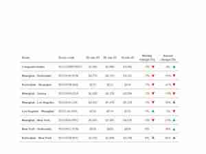 Drewry’s World Container Index - 16 Jan