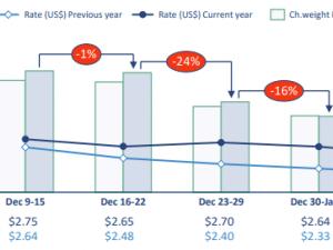 WorldACD Weekly Air Cargo Trends (week 2) - 2025