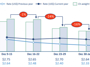 WorldACD Weekly Air Cargo Trends (week 2) - 2025