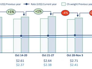 WorldACD Weekly Air Cargo Trends (week 45) - 2024