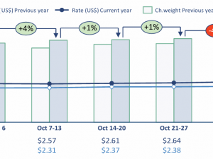 WorldACD Weekly Air Cargo Trends (week 44) - 2024