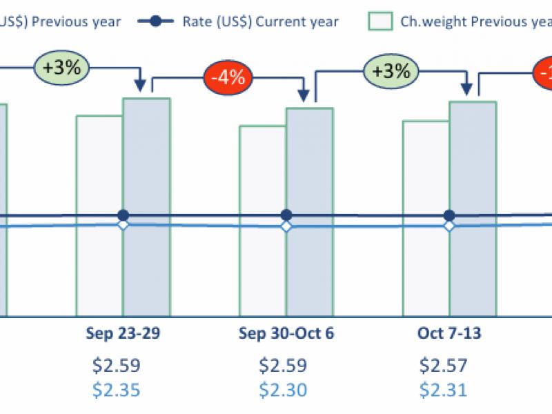 WorldACD Weekly Air Cargo Trends (week 42) - 2024