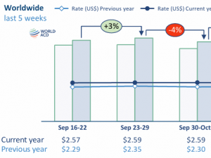 WorldACD Weekly Air Cargo Trends (week 42) - 2024