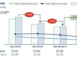 WorldACD Weekly Air Cargo Trends (week 3) - 2025