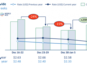 WorldACD Weekly Air Cargo Trends (week 3) - 2025