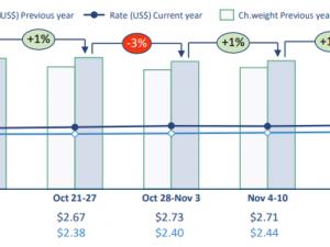 WorldACD Weekly Air Cargo Trends (week 46) - 2024