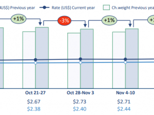 WorldACD Weekly Air Cargo Trends (week 46) - 2024