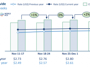 WorldACD Weekly Air Cargo Trends (week 50) - 2024