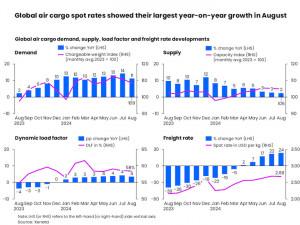 Summer provides perfect ‘warm up act’ as the global air cargo market heads towards hotly anticipated Q4 peak