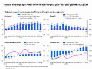 Summer provides perfect ‘warm up act’ as the global air cargo market heads towards hotly anticipated Q4 peak