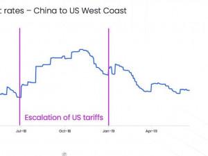 Trump’s import tariffs are ‘history repeating’ and will cause a spike in ocean container shipping markets - with consumers picking up the cost