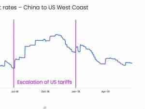 Trump’s import tariffs are ‘history repeating’ and will cause a spike in ocean container shipping markets - with consumers picking up the cost