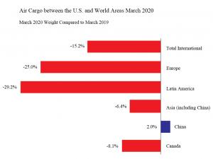 https://www.ajot.com/images/uploads/article/air-cargo-between-the-u-s-and-world-areas-march-202_original.png