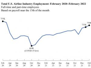 https://www.ajot.com/images/uploads/article/airline-industry-employment_04082022.png