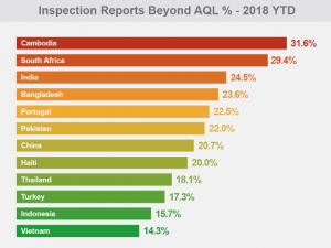 https://www.ajot.com/images/uploads/article/asiainspection-graph_Q3_2018_inspection_beyond_AQL.png