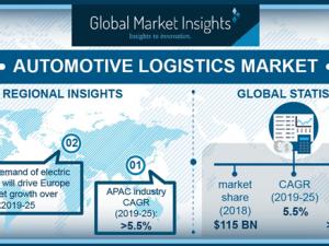 https://www.ajot.com/images/uploads/article/automotive-logistics-market-pressrelease.png