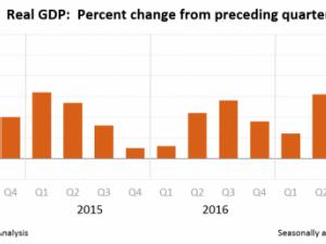 https://www.ajot.com/images/uploads/article/bea-gdp1q18_3rd_chart.png