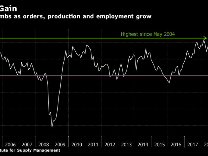 U.S. Factory Gauge Jumps to 14-Year High as Orders Pick Up