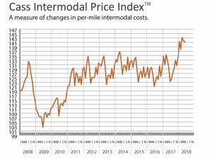 https://www.ajot.com/images/uploads/article/cass-intermodal-index-062018.png