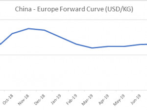 https://www.ajot.com/images/uploads/article/china-curve-air-rates082018.jpg