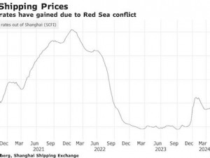 https://www.ajot.com/images/uploads/article/container_rates_chart_2.jpg