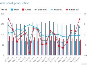 December 2024 crude steel production and 2024 global crude steel production totals