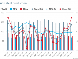 December 2024 crude steel production and 2024 global crude steel production totals