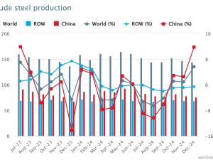 https://www.ajot.com/images/uploads/article/crude-steel-production.png