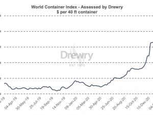 https://www.ajot.com/images/uploads/article/drewry-WCI-Chart_2021-02-04.png