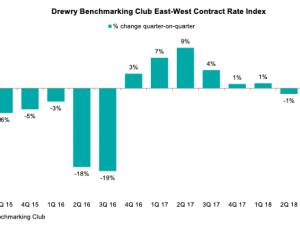 https://www.ajot.com/images/uploads/article/drewry-east-west-contract-rate-12172018.png