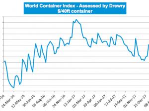 https://www.ajot.com/images/uploads/article/drewry-index-02082018.png