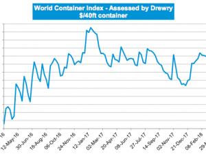 https://www.ajot.com/images/uploads/article/drewry-index-032018.png