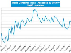 https://www.ajot.com/images/uploads/article/drewry-index-2018-02-22.png