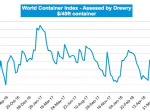 https://www.ajot.com/images/uploads/article/drewry-index-july.png