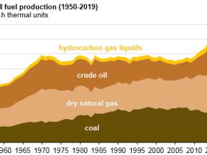 https://www.ajot.com/images/uploads/article/eia-2018-fossil-fuels-012018-1.png