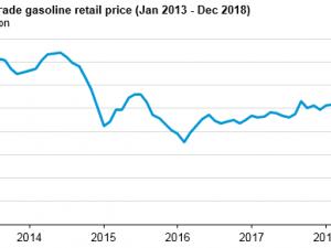 https://www.ajot.com/images/uploads/article/eia-2018-summer-gas-1.png