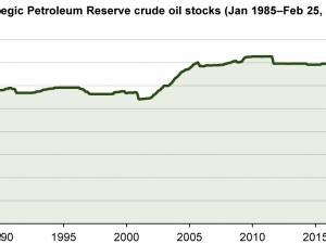 https://www.ajot.com/images/uploads/article/eia-30mil-barrels-03082022.png