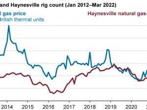 https://www.ajot.com/images/uploads/article/eia-Haynesville-gas-04132022-2.png