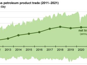 https://www.ajot.com/images/uploads/article/eia-US-petroleum-ex-im-04122022-1.png