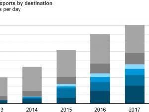 https://www.ajot.com/images/uploads/article/eia-america-to-asia-propane-exports-1.png