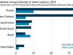 https://www.ajot.com/images/uploads/article/eia-basic-metals-energy-2.png