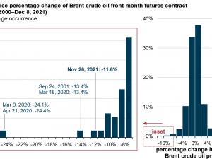 https://www.ajot.com/images/uploads/article/eia-brent-pricing-12202021-2.png