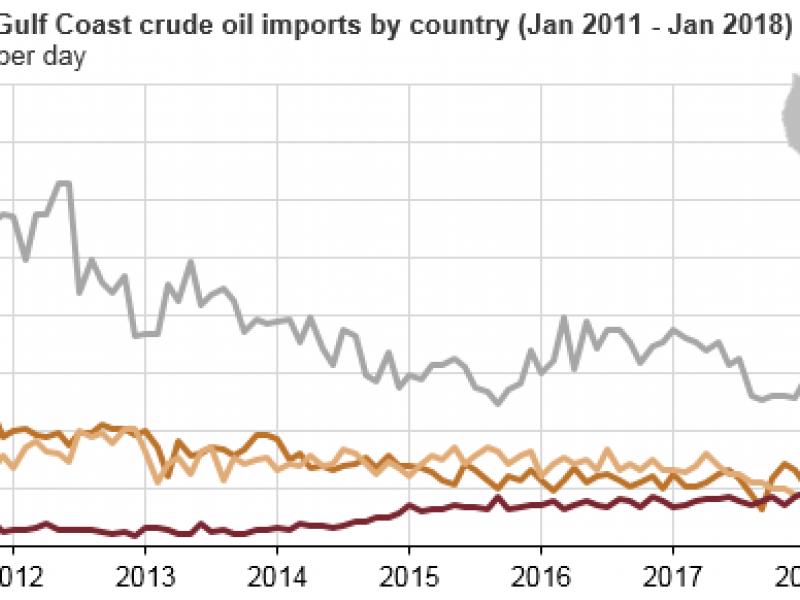 U.S. imports of Canadian crude oil by rail increase