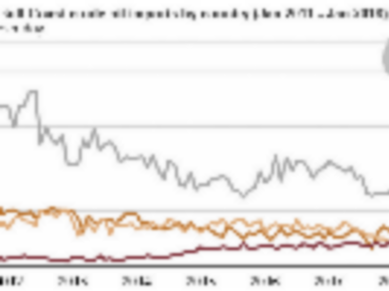 U.S. imports of Canadian crude oil by rail increase