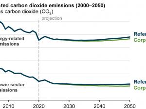 https://www.ajot.com/images/uploads/article/eia-carbon-reduction-goals-02042022-1.png