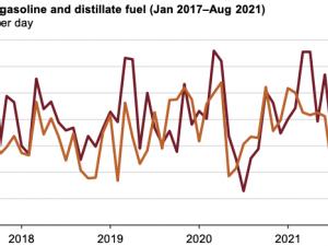 https://www.ajot.com/images/uploads/article/eia-china-diesel-10052021-2.png